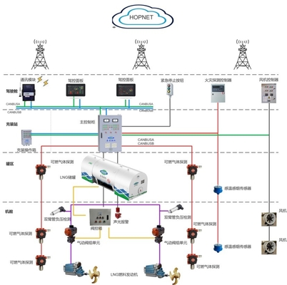 Ship Security Control System